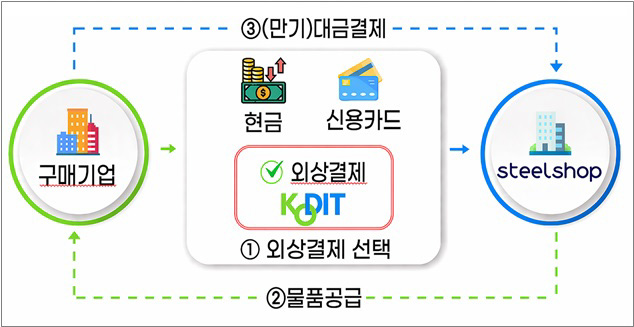 ▲신보와 동국제강의 페이원(Pay-one) 보증 구조도 (사진제공=신용보증기금)