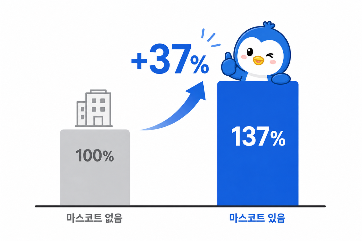 ▲마스코트를 활용한 기업과 그렇지 않은 기업의 시장 점유율 차이 효과 차이를 나타낸 그래픽 이미지. (AI 기반 편집 이미지)