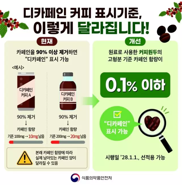 ▲디카페인 커피 표시기준, 이렇게 달라집니다. (사진제공=식품의약품안전처)