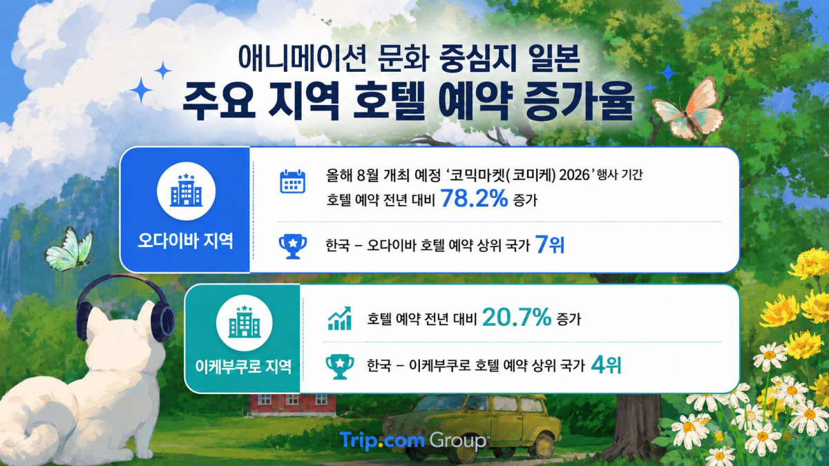 ▲애니 문화 중심지 일본 주요 지역 호텔 예약 증가율 (자료제공=트립닷컴)