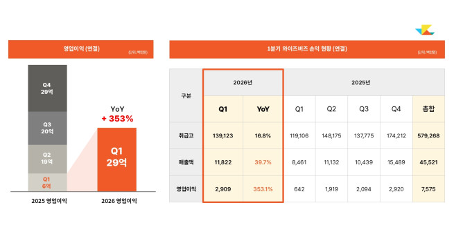 ▲와이즈버즈 2026년 1분기 매출 및 영업이익 (표 제공 = 와이즈버즈)