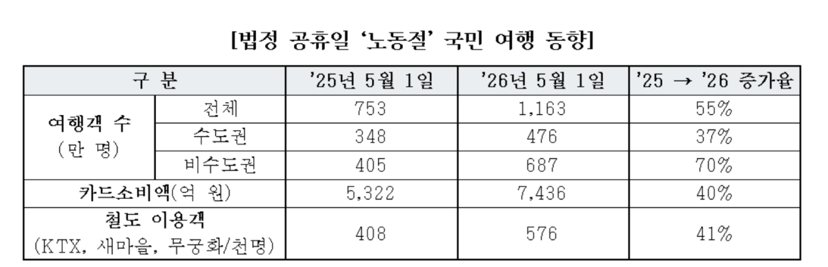 ▲법정 공휴일 ‘노동절’ 국민 여행 동향 (출처=문체부)