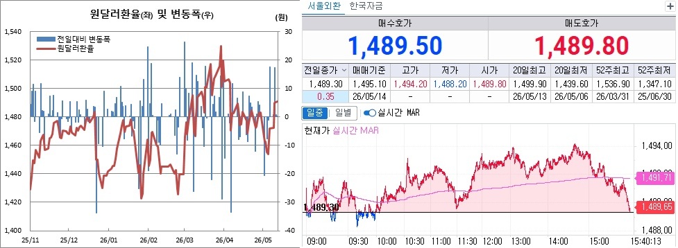 ▲원달러 환율 흐름. 왼쪽은 일별 흐름, 오른쪽은 오후 3시40분 현재 흐름 (체크)