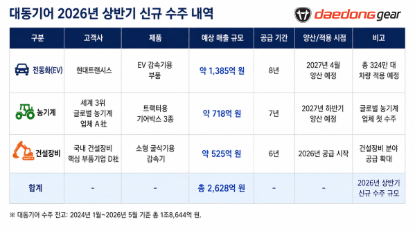 (사진제공=대동기어)