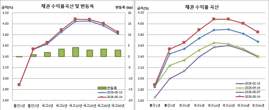 (금융투자협회)