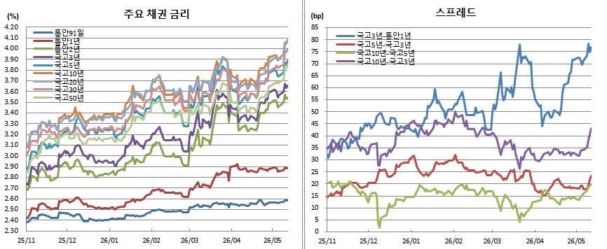 (금융투자협회)