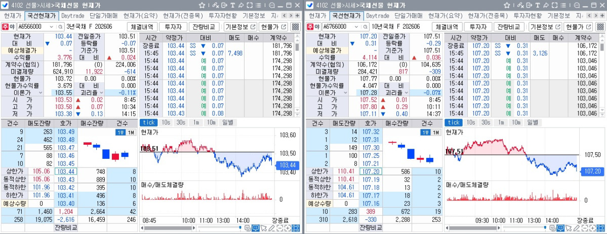 ▲14일 국채선물 장중 흐름. 왼쪽은 3년선물, 오른쪽은 10년선물 (체크)