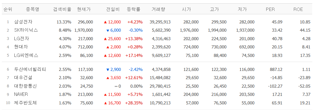 ▲15일 네이버페이증권 검색 상위 종목. (출처=네이버페이증권)