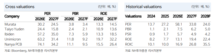 ▲삼성전기 실적 및 전망.
