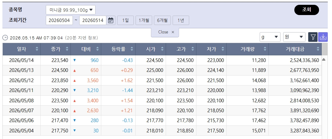 ▲주춤한 국제 금값…국내 금시세는? 금값시세, 금시세, 금값 등 관심 (출처=한국거래소)