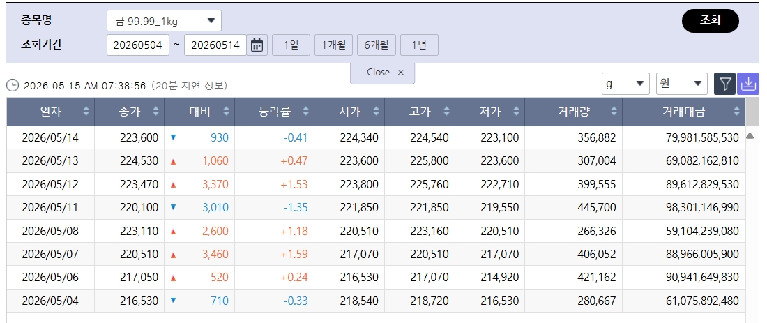 ▲주춤한 국제 금값…국내 금시세는? 금값시세, 금시세, 금값 등 관심 (출처=한국거래소)