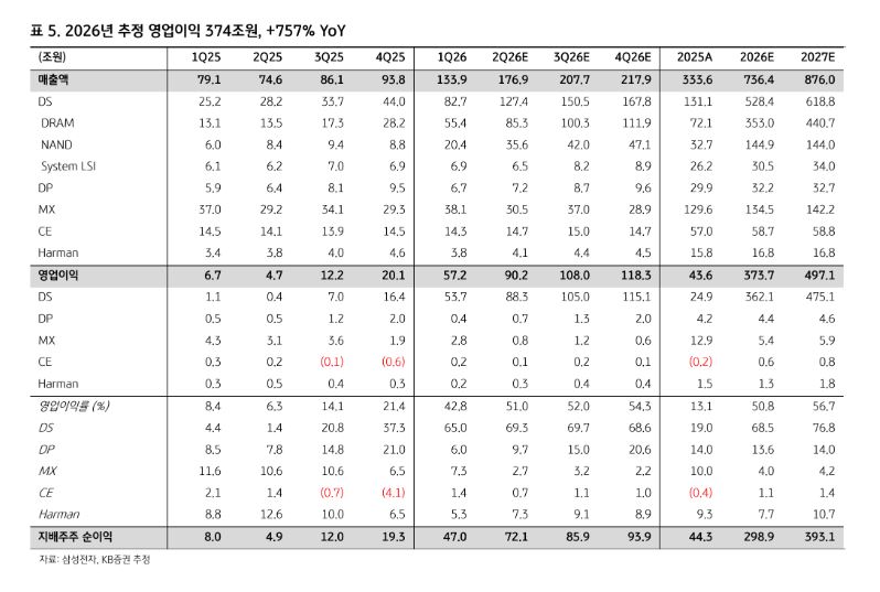▲삼성전자 실적 전망. (출처=KB증권)