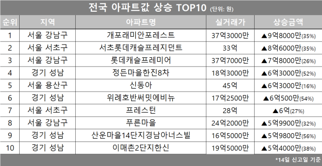 (자료제공=호갱노노)