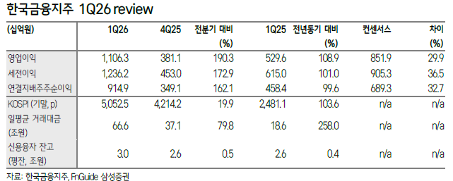 ▲한국금융지주 1분기 실적 리뷰. (출처=삼성증권)