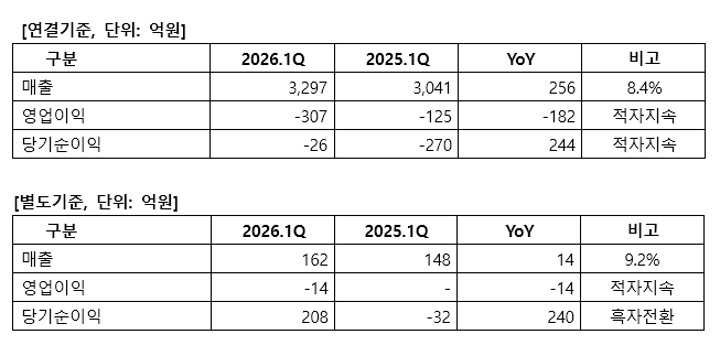 차바이오텍, 1Q 매출 3297억 "전년比 8% 증가"