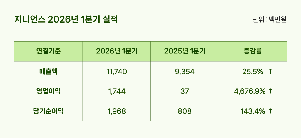 ▲지니언스의 1분기 실적. (사진제공=지니언스)