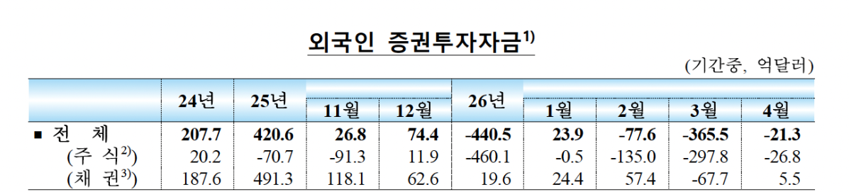 ▲외국인 증권투자자금 추이 (사진제공=한국은행)