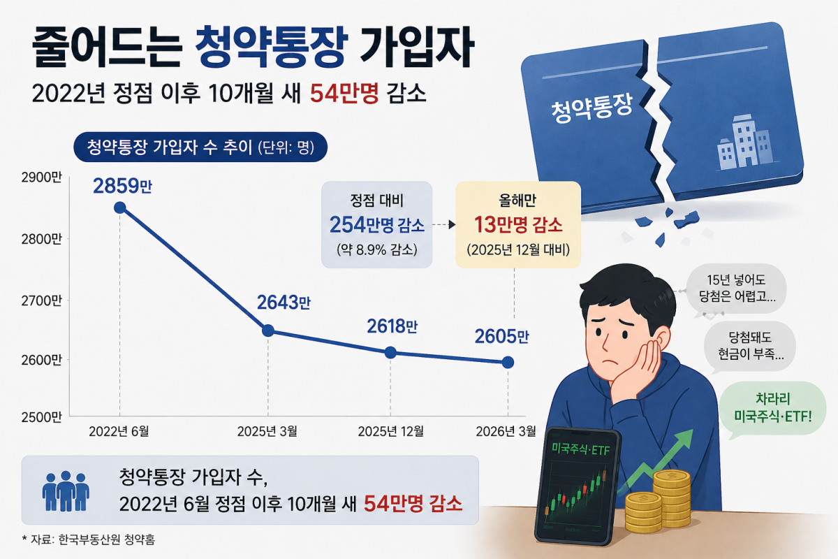 ▲줄어드는 청약통장 가입자. (사진=챗GPT AI 생성)