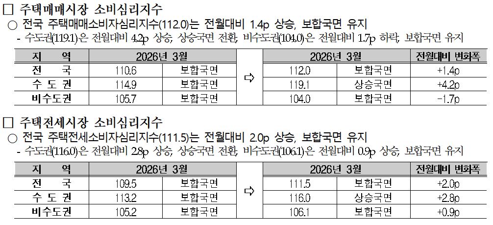 ▲주택매매시장·주택전세시장 소비심리지수 (자료제공=국토연구원)