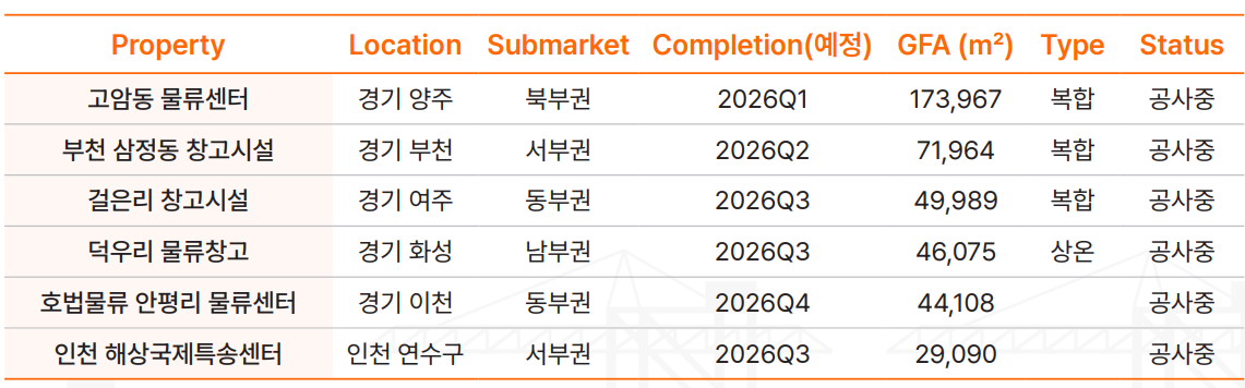 ▲2026년 공급 예정 물류센터. (사진제공=쿠시먼앤드웨이크필드)