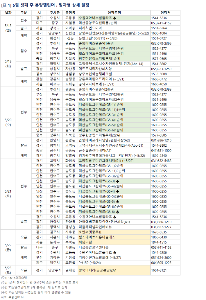 ▲5월 셋째 주 분양캘린더. (사진제공=부동산R114)