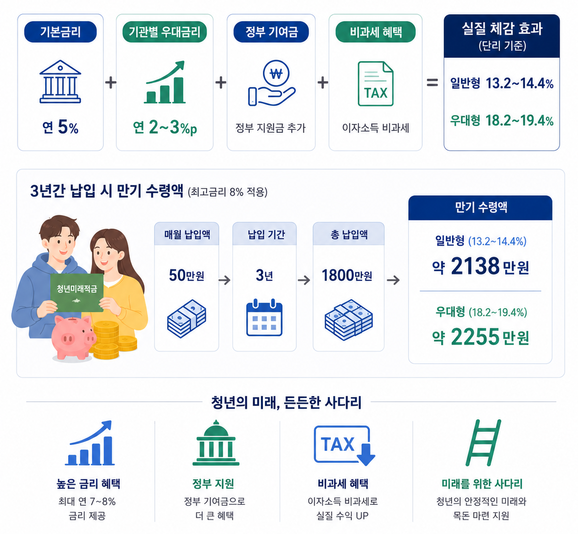 ▲청년미래적금 한눈에 보기. (AI 기반 편집 이미지)