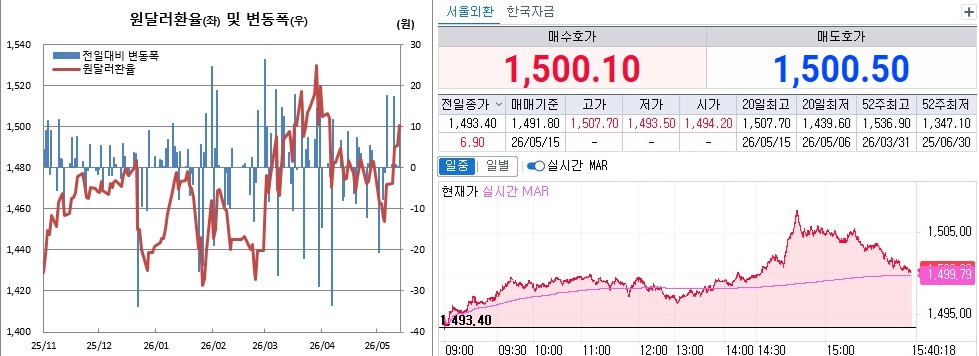 ▲15일 원달러 환율 흐름. 왼쪽은 일별 흐름, 오른쪽은 오후 3시40분 현재 흐름 (체크)