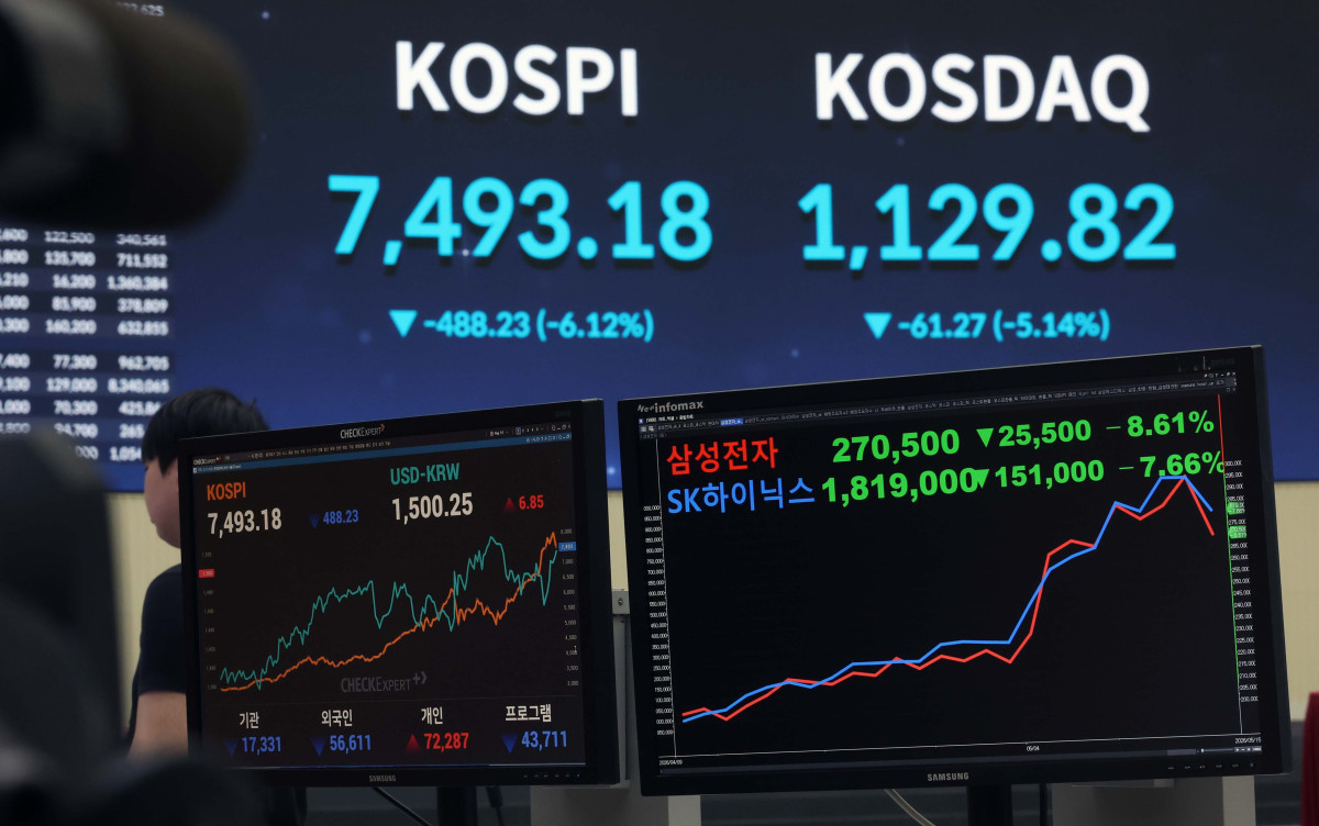 ▲장초반 8000선을 넘어섰던 코스피가 외국인과 기관의 매도세에 500포인트 가까이 하락하며 7500선이 무너진 15일 서울 여의도 한국거래소에 코스피 등 시황이 표시되고 있다. 이날 한때 강한 매도세로 사이드카가 약 한 달 만에 발동되기도 한 코스피는 전 거래일 대비 488.23포인트(6.12%) 내린 7493.18, 코스닥은 61.27포인트(5.14%) 하락한 1129.82로 장을 마쳤다. 서울 외환시장에서 원·달러 환율은 전 거래일보다 9.8원 오른 1500.8원에 주간 거래를 마쳤다. 환율이 종가 기준 1500원을 넘어선 것은 지난 4월 이후 처음이다. 신태현 기자 holjjak@