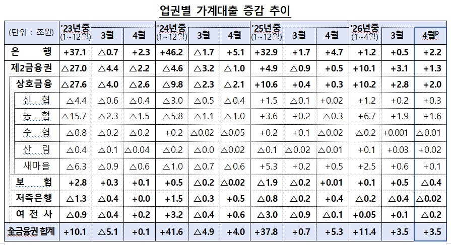 ▲업권별 가계대출 증감추이 (사진제공=금융위원회)