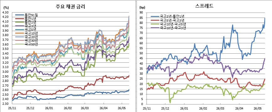 (금융투자협회)