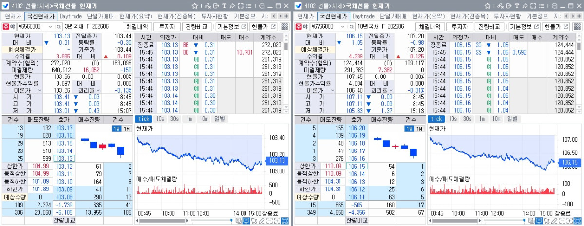 ▲15일 국채선물 장중 흐름. 왼쪽은 3년선물, 오른쪽은 10년선물 (체크)