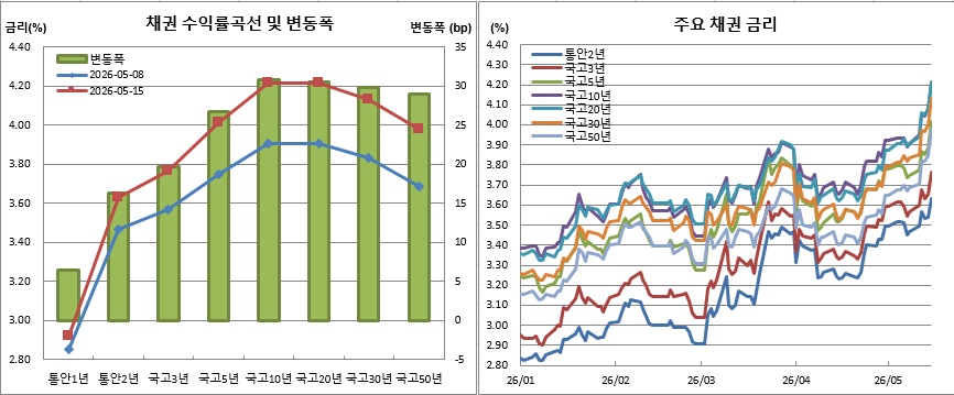 (금융투자협회)