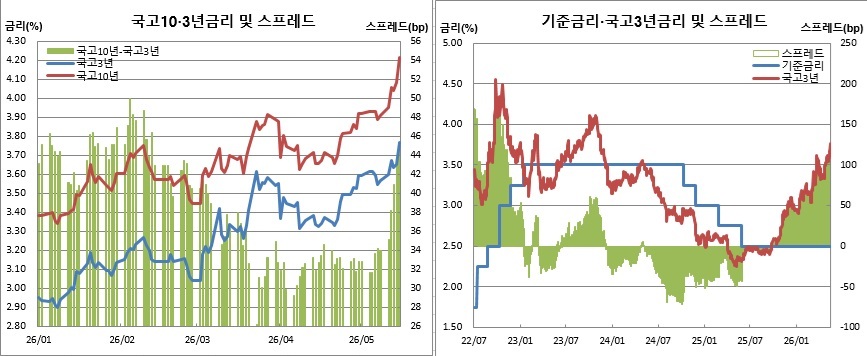 (한국은행, 금융투자협회)