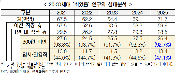▲지난해 20·30세대 ‘쉬었음’ 인구는 71만7000명으로 관련 통계 작성 이후 역대 최대치를 기록했다. (자료제공=경총)