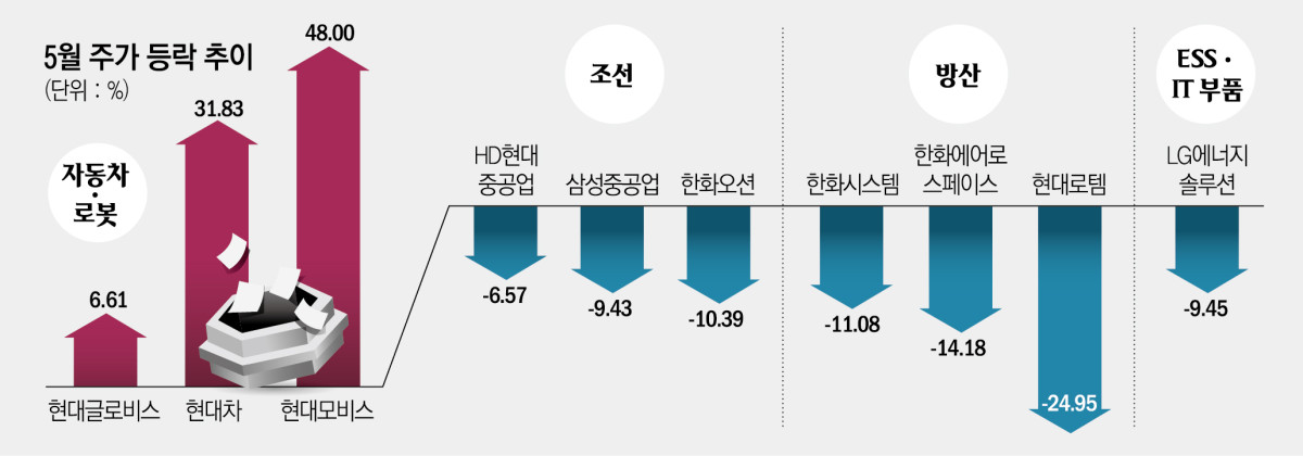 코스피 8000 터치 후 조정 국면…반도체 다음 ‘실적 우량주’ 순환매 주목
