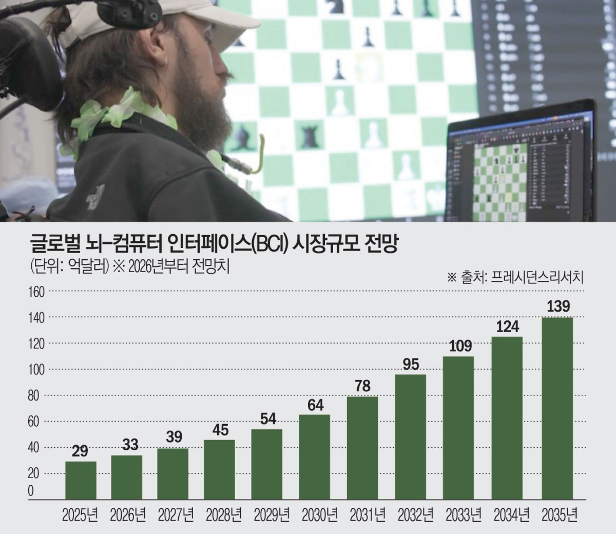 ▲뉴럴링크의 첫번째 임상시험 환자인 놀랜드 아르보가 뇌-컴퓨터 인터페이스(BCI)를 이용해 생각만으로 컴퓨터로 체스 게임을 하고 있다. (출처 뉴럴링크 동영상 캡처)