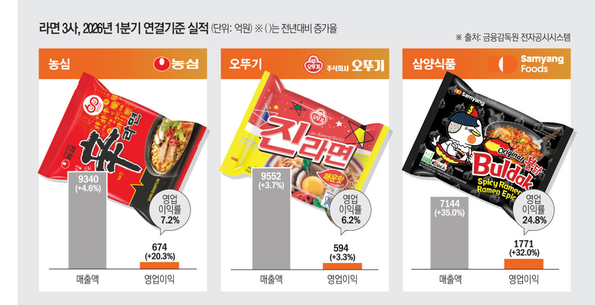 ‘해외서 훨훨’ 난 K-라면 3사...영업익은 삼양식품 독주