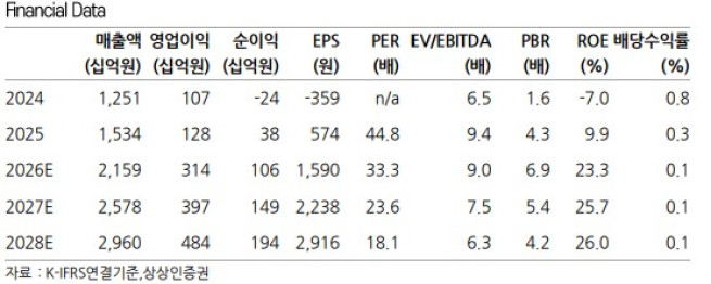 (출처=상상인증권)