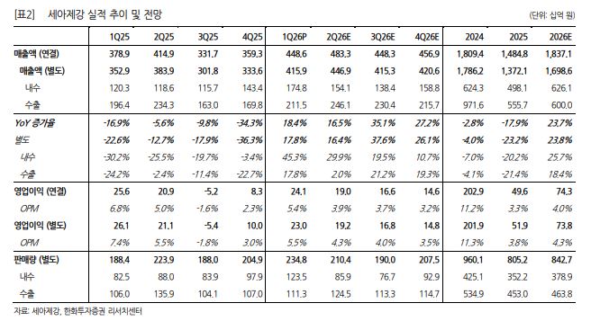 ▲세아제강 실적 전망. (출처=한화투자증권)