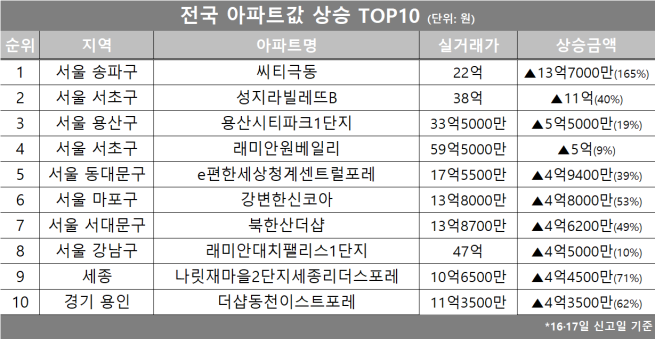 (자료제공=호갱노노)