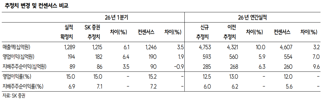 ▲미스토홀딩스 추정치 변경 및 컨센서스 비교.
