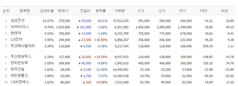 ▲18일 검색 상위종목. (출처=네이버페이증권)