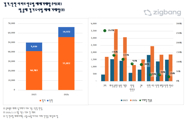 ▲경기·인천 아파트 연도별 매매거래량 추이. (사진제공=직방)