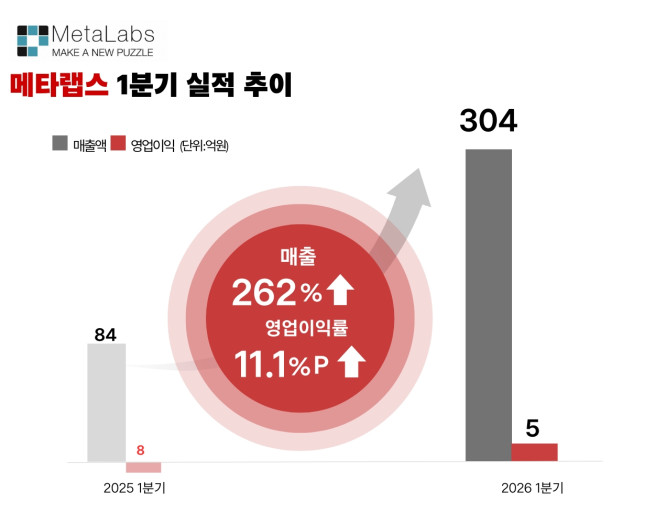 (표 제공 = 메타랩스)