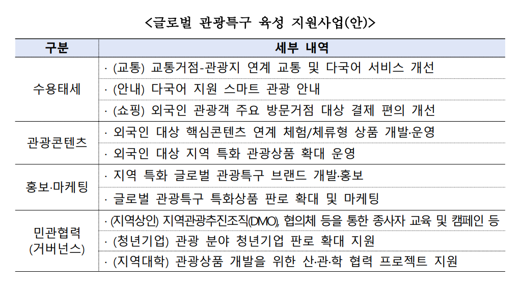 ▲글로벌 관광특구 육성 지원사업(안) (자료제공=문체부)