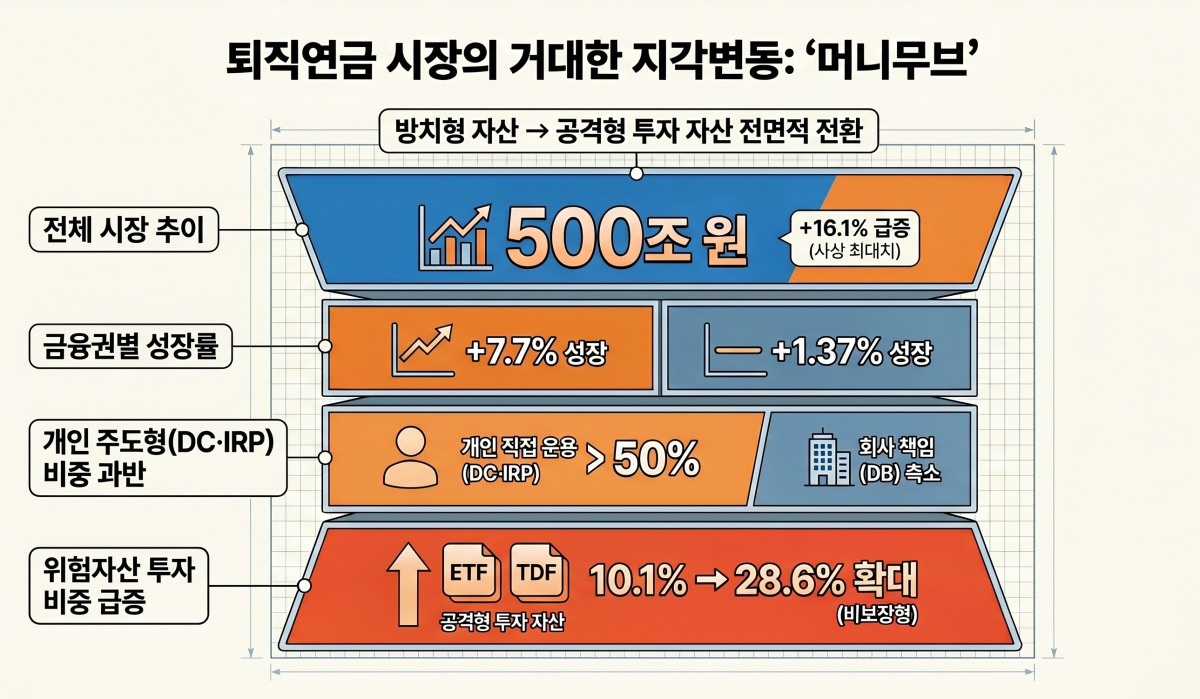 “퇴직연금 500조 쟁탈전”⋯은행·증권 전면전 [돈의 질서가 바뀐다 中-②]