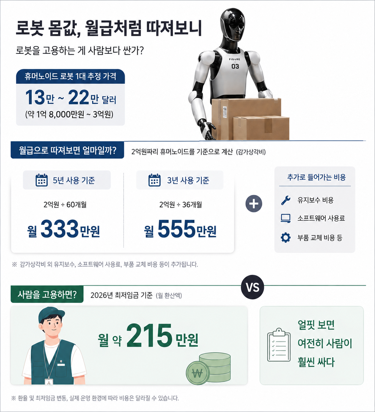 ▲로봇 몸값, 월급처럼 따져보니. (사진=챗GPT AI 생성)