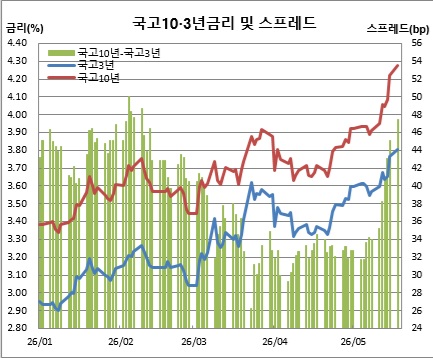 ▲18일 금리 및 금리차는 오전10시5분 현재 장내채권시장 기준 (금융투자협회, 체크)