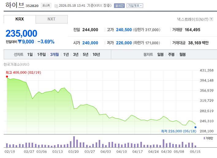 ▲하이브 주가 추이. (출처=네이버증권 캡처)