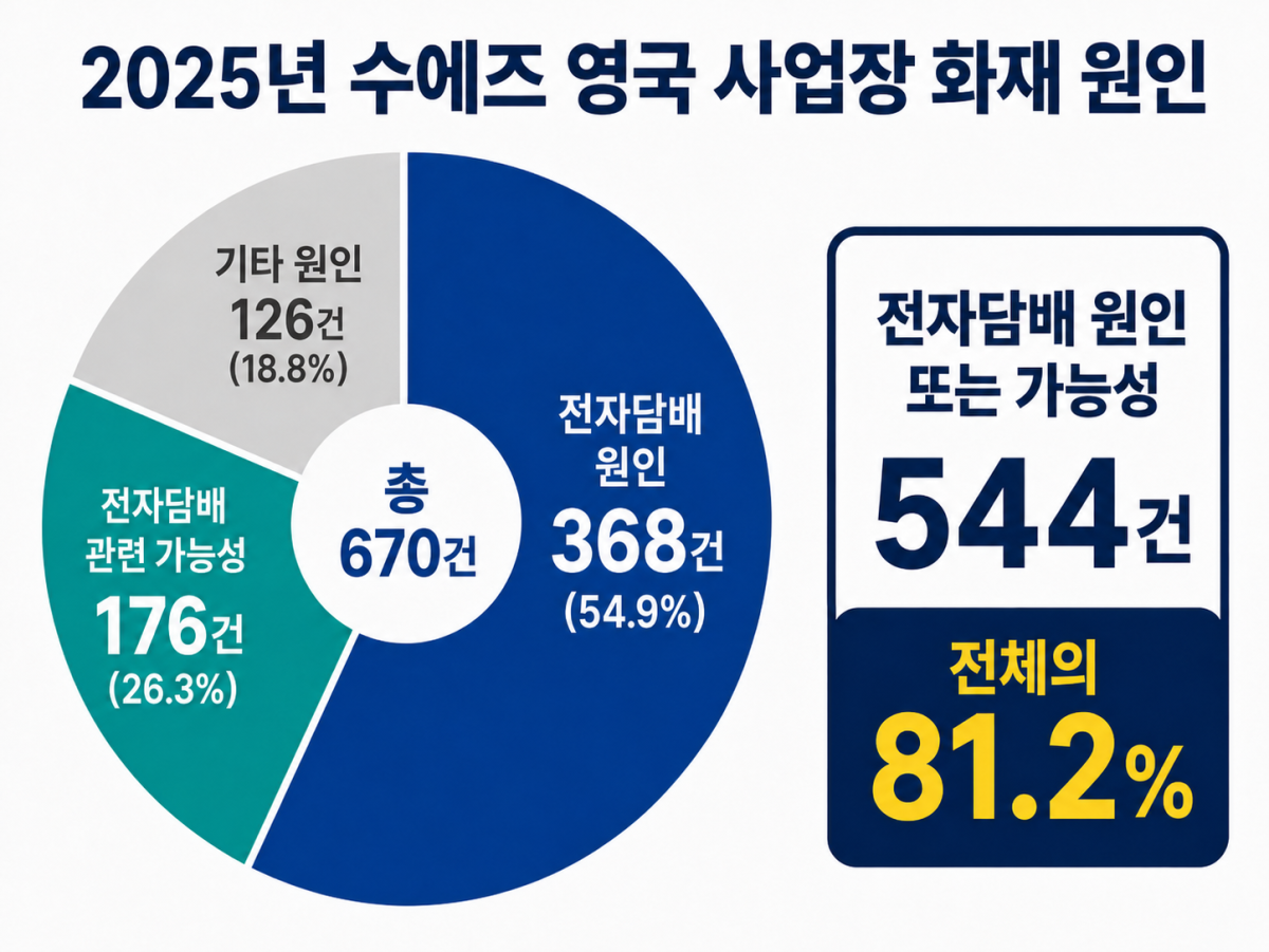 ▲2025년 수에즈의 영국 사업장에서 발생한 화재 670건 가운데 368건은 전자담배가 원인으로 확인됐다. 추가로 176건은 전자담배와 관련됐을 가능성이 있는 것으로 분류됐다. (사진=챗GPT AI 생성)